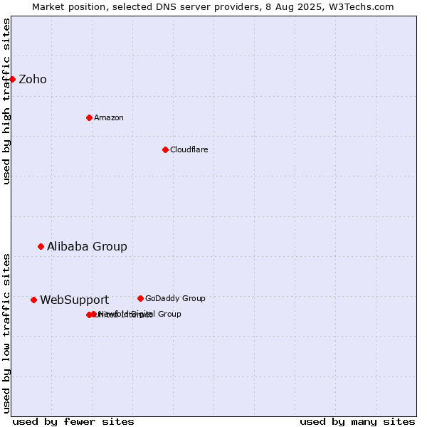 Market position of Alibaba Group vs. WebSupport vs. Zoho