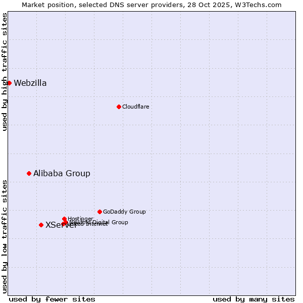 Market position of XServer vs. Alibaba Group vs. Webzilla