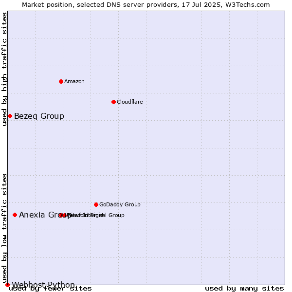 Market position of Anexia Group vs. Bezeq Group vs. Webhost Python