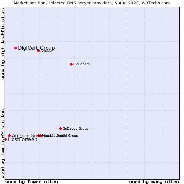 Market position of DigiCert Group vs. Anexia Group vs. HostForWeb