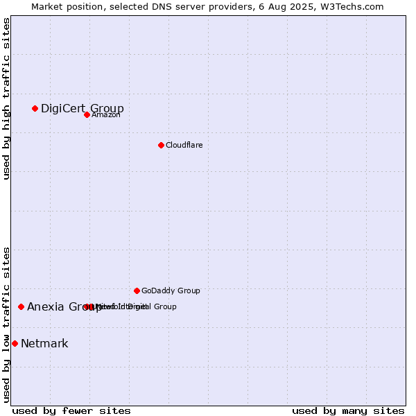 Market position of DigiCert Group vs. Anexia Group vs. Netmark