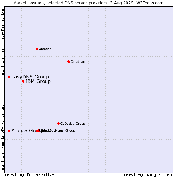 Market position of IBM Group vs. easyDNS Group vs. Anexia Group