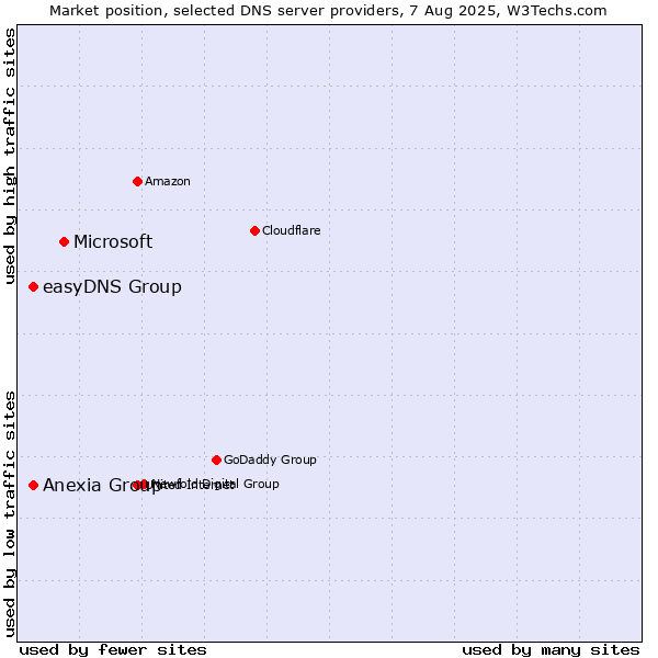 Market position of Microsoft vs. Anexia Group vs. easyDNS Group
