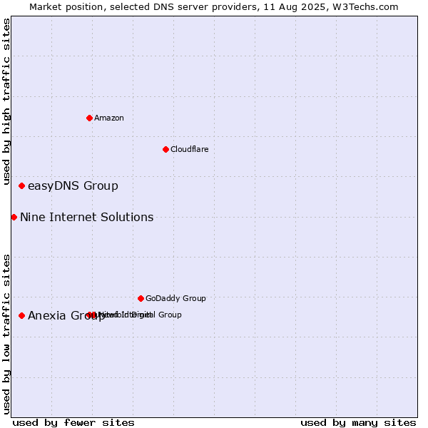 Market position of Anexia Group vs. easyDNS Group vs. Nine Internet Solutions