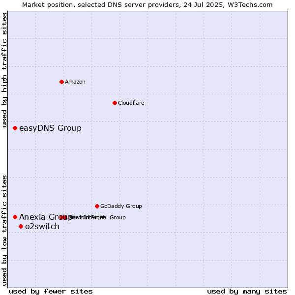 Market position of o2switch vs. easyDNS Group vs. Anexia Group