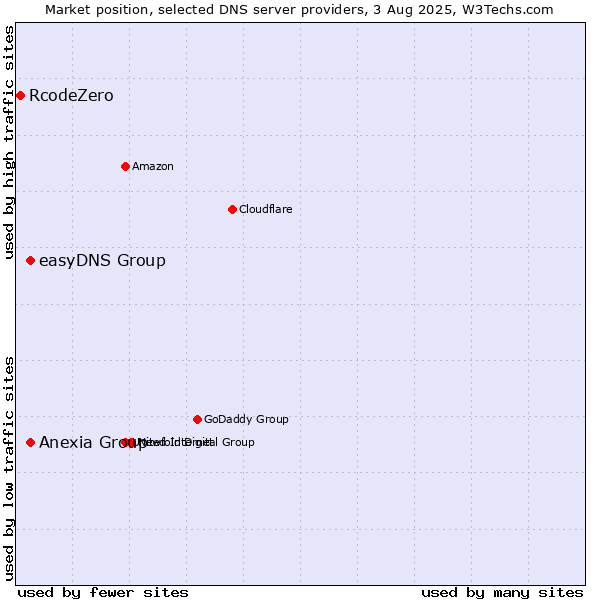 Market position of easyDNS Group vs. Anexia Group vs. RcodeZero