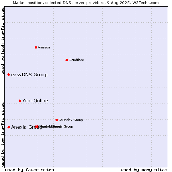 Market position of Your.Online vs. Anexia Group vs. easyDNS Group