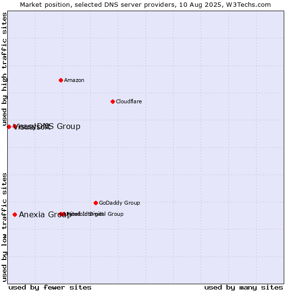 Market position of Anexia Group vs. easyDNS Group vs. Visualsoft