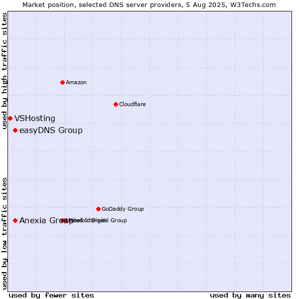 Market position of Anexia Group vs. easyDNS Group vs. VSHosting