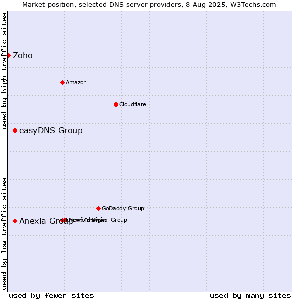 Market position of Anexia Group vs. easyDNS Group vs. Zoho