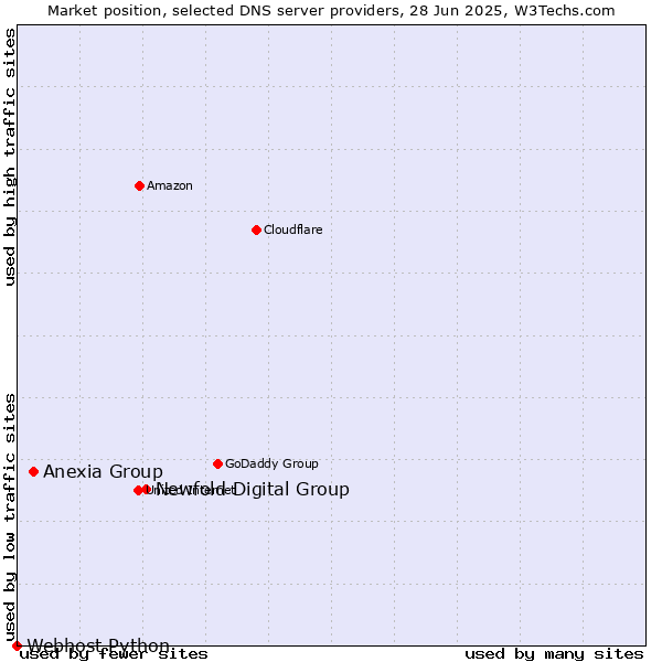 Market position of Newfold Digital Group vs. Anexia Group vs. Webhost Python