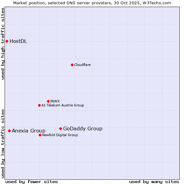Market position of GoDaddy Group vs. Anexia Group vs. HostDL