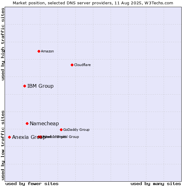 Market position of Namecheap vs. IBM Group vs. Anexia Group