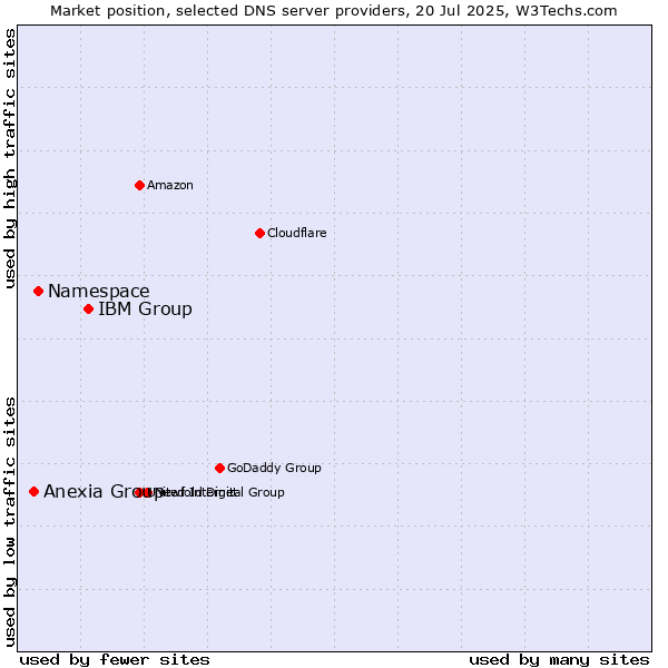 Market position of IBM Group vs. Namespace vs. Anexia Group