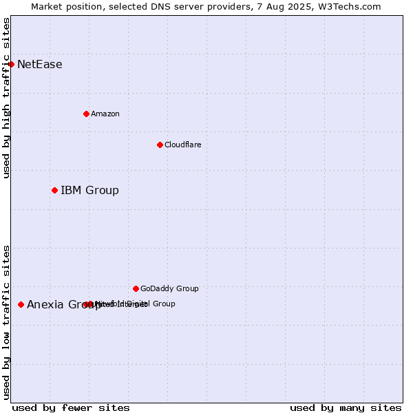 Market position of IBM Group vs. Anexia Group vs. NetEase