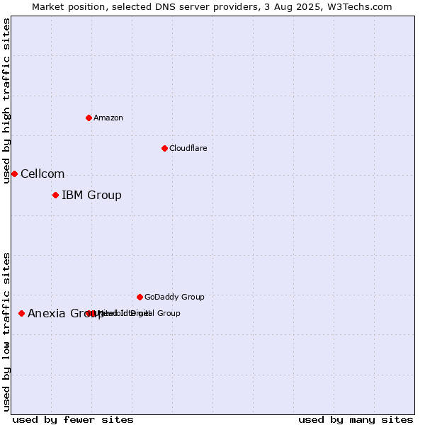 Market position of IBM Group vs. Anexia Group vs. Cellcom