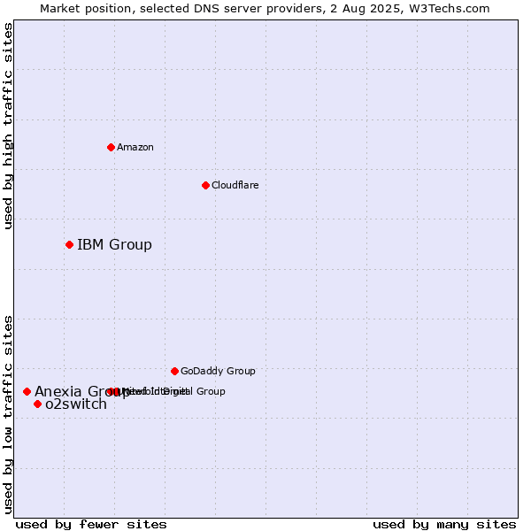 Market position of IBM Group vs. o2switch vs. Anexia Group