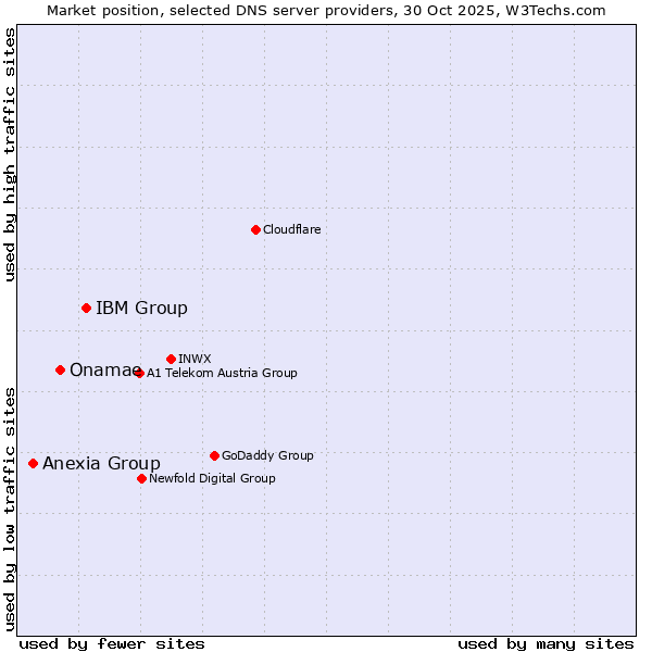 Market position of IBM Group vs. Onamae vs. Anexia Group