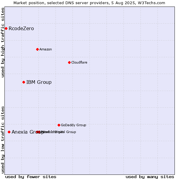 Market position of IBM Group vs. Anexia Group vs. RcodeZero