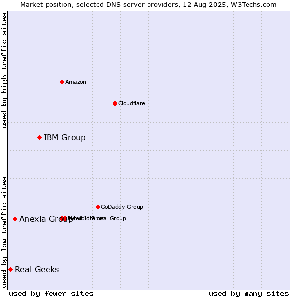 Market position of IBM Group vs. Anexia Group vs. Real Geeks