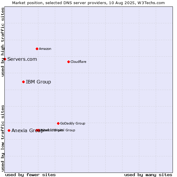 Market position of IBM Group vs. Anexia Group vs. Servers.com