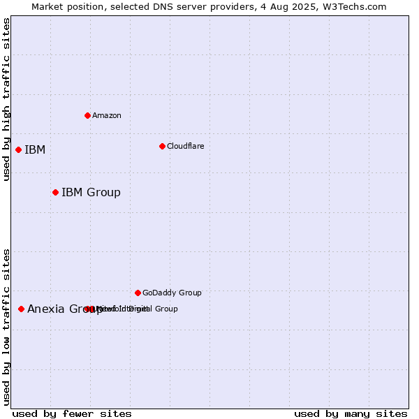 Market position of IBM Group vs. Anexia Group vs. IBM