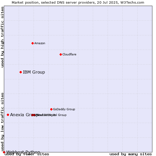 Market position of IBM Group vs. Anexia Group vs. Webhost Python