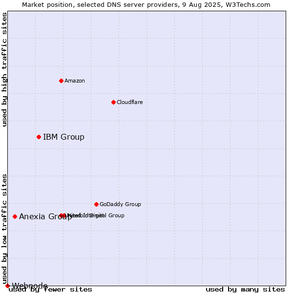 Market position of IBM Group vs. Anexia Group vs. Webnode