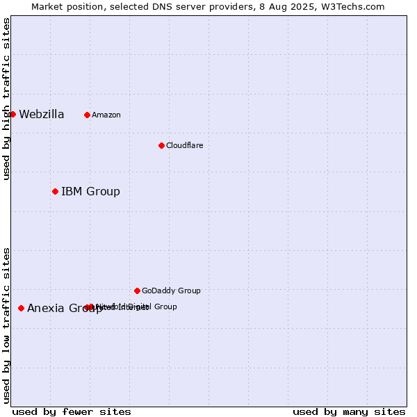 Market position of IBM Group vs. Anexia Group vs. Webzilla