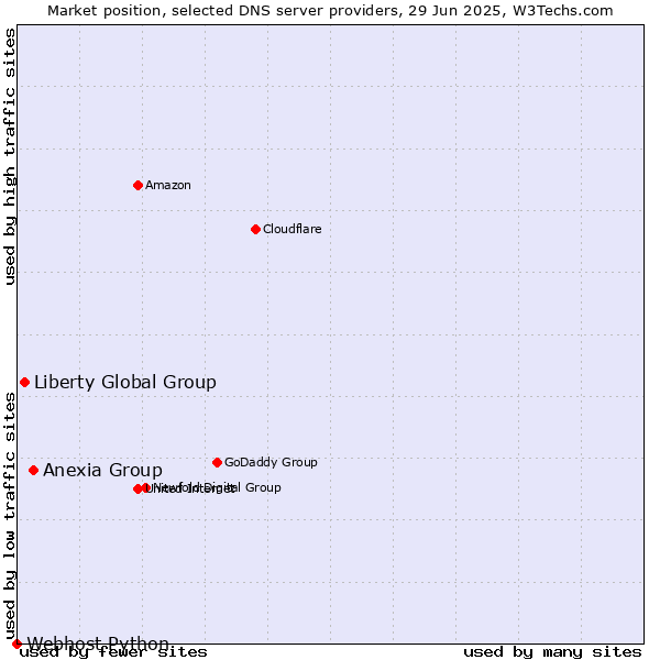 Market position of Anexia Group vs. Liberty Global Group vs. Webhost Python