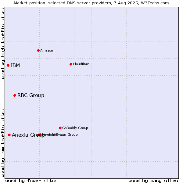 Market position of RBC Group vs. Anexia Group vs. IBM