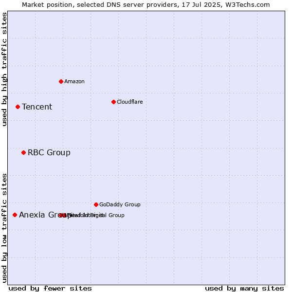Market position of RBC Group vs. Tencent vs. Anexia Group