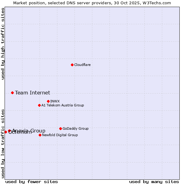 Market position of Team Internet vs. Anexia Group vs. Octenium