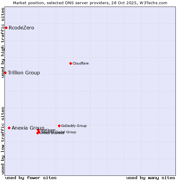 Market position of Anexia Group vs. RcodeZero vs. Trillion Group