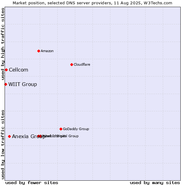 Market position of Anexia Group vs. Cellcom vs. WIIT Group