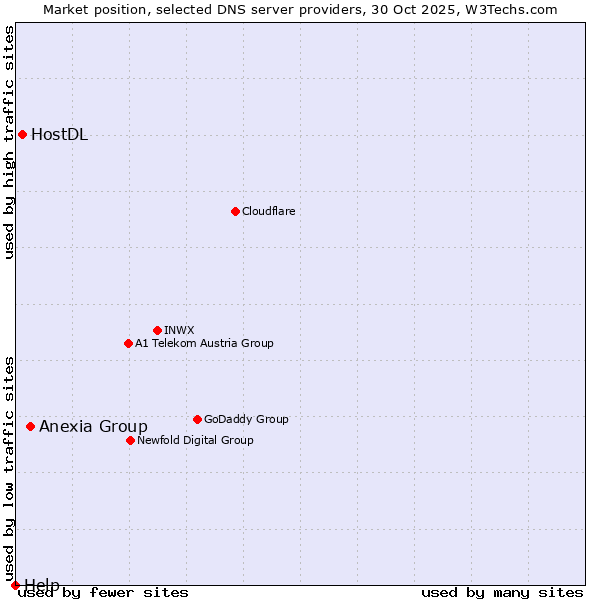 Market position of Anexia Group vs. HostDL vs. Help