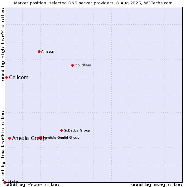 Market position of Anexia Group vs. Cellcom vs. Help