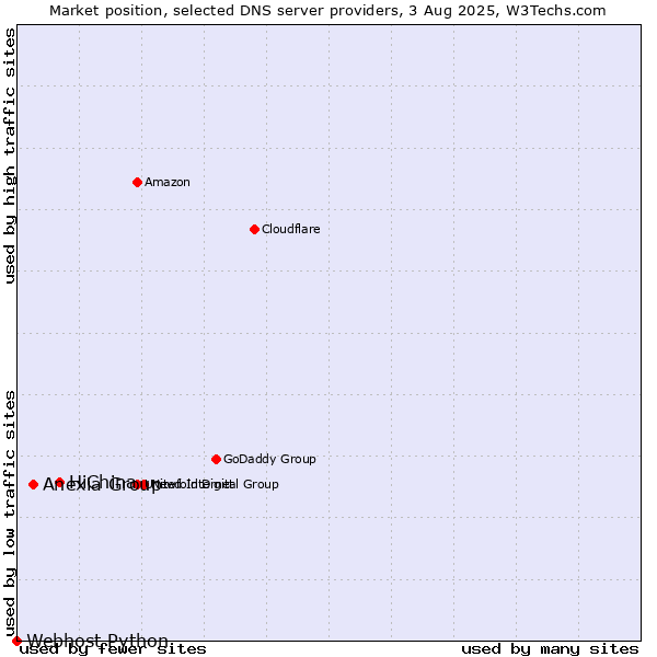 Market position of HiChina vs. Anexia Group vs. Webhost Python