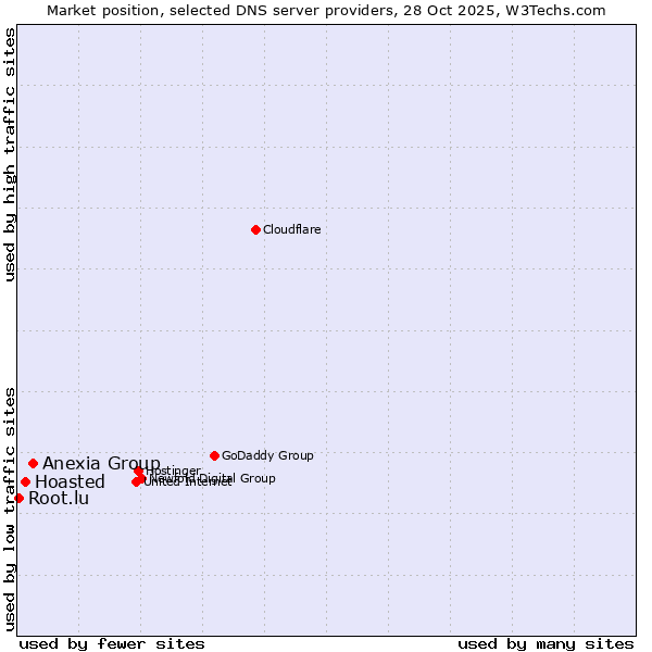 Market position of Anexia Group vs. Hoasted vs. Root.lu