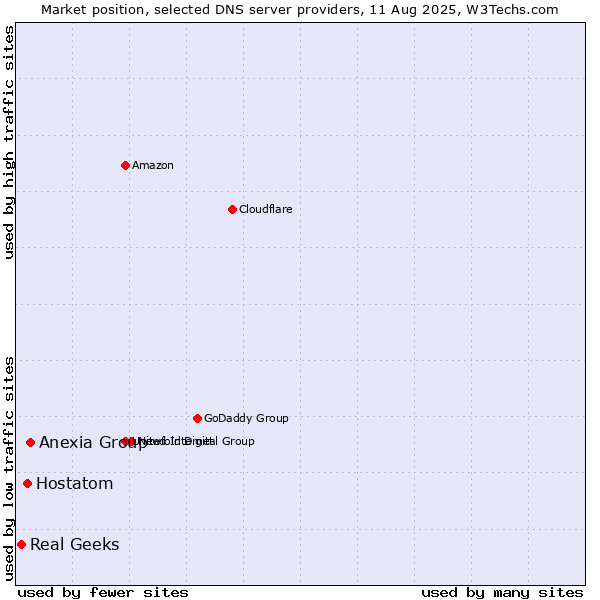 Market position of Anexia Group vs. Hostatom vs. Real Geeks