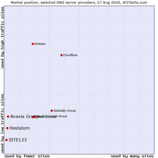 Market position of Anexia Group vs. Hostatom vs. SITE123