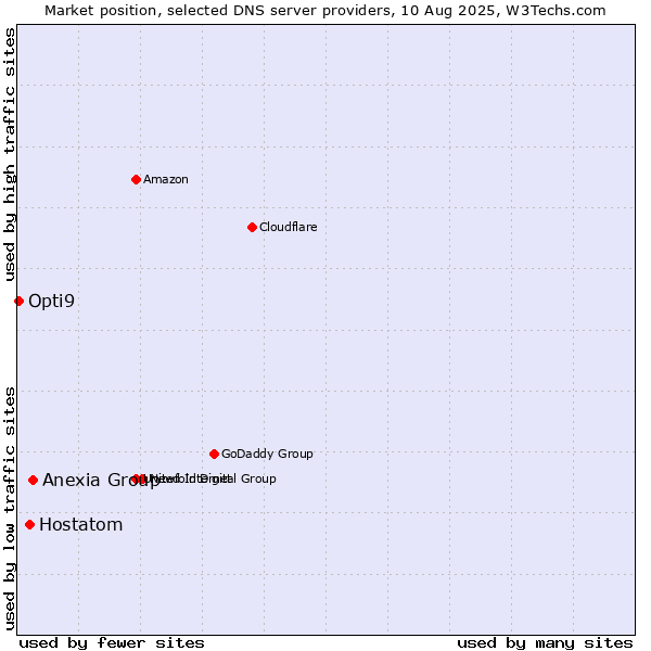Market position of Anexia Group vs. Hostatom vs. Opti9