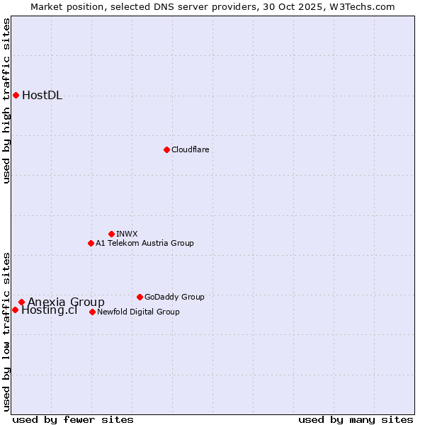 Market position of Anexia Group vs. HostDL vs. Hosting.cl