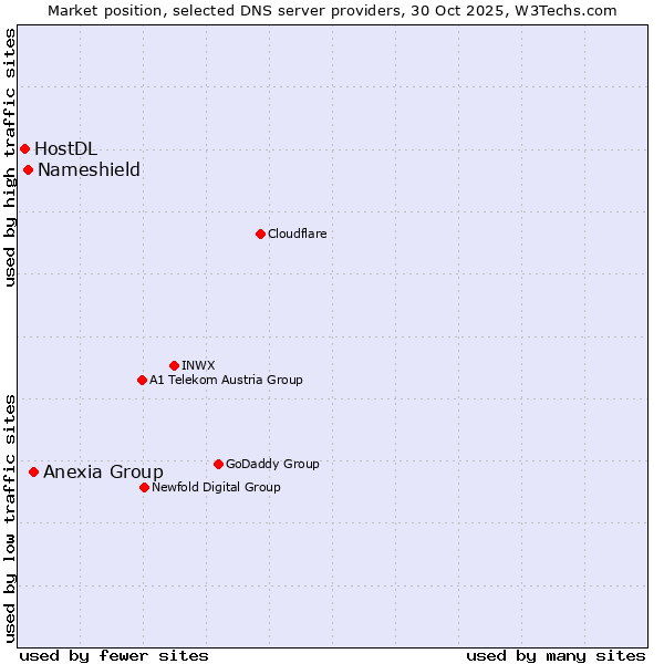 Market position of Anexia Group vs. Nameshield vs. HostDL