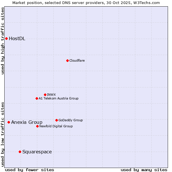 Market position of Squarespace vs. Anexia Group vs. HostDL