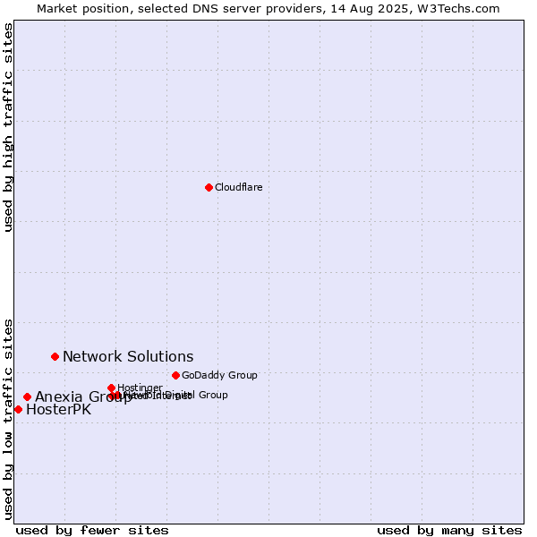 Market position of Network Solutions vs. Anexia Group vs. HosterPK