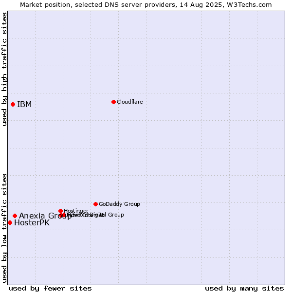 Market position of Anexia Group vs. IBM vs. HosterPK