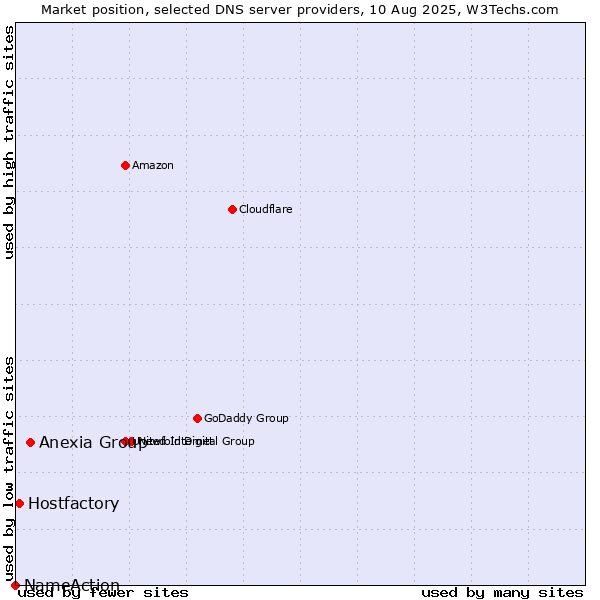 Market position of Anexia Group vs. Hostfactory vs. NameAction