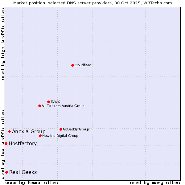 Market position of Anexia Group vs. Real Geeks vs. Hostfactory