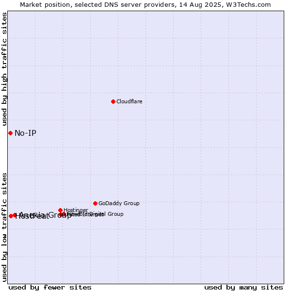 Market position of Anexia Group vs. HostFeat vs. No-IP